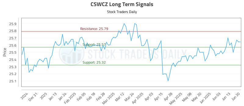 CSWCZ Long Term Analysis for June 20 2025