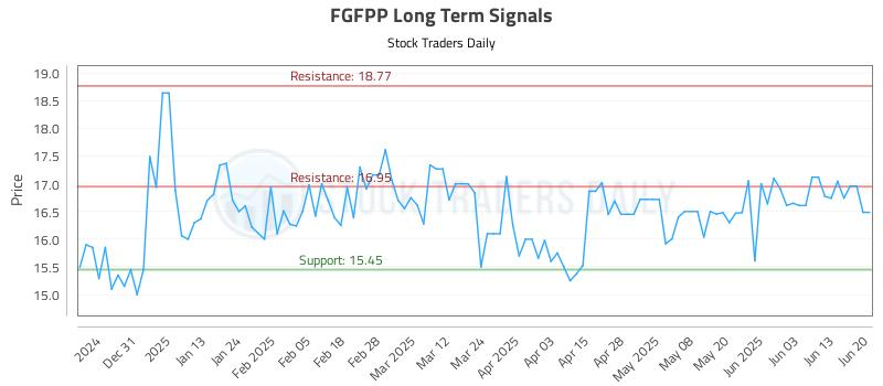 FGFPP Long Term Analysis for June 20 2025