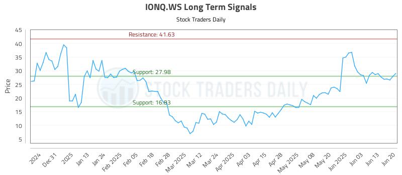 IONQ.WS Long Term Analysis for June 20 2025 IONQ.WS Long Term Analysis for June 20 2025