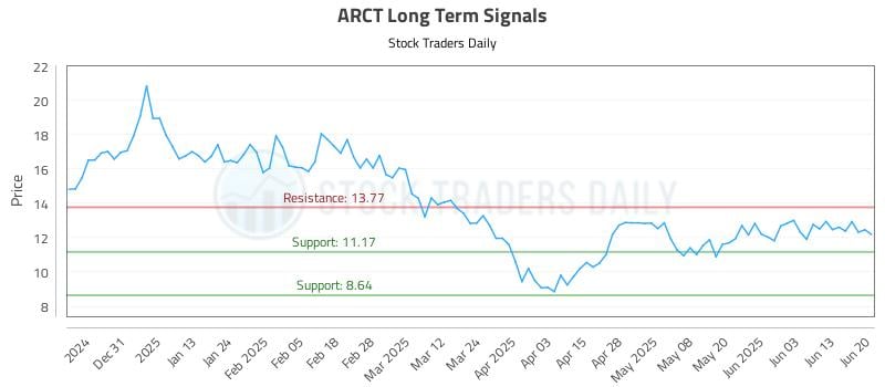 ARCT Long Term Analysis for June 20 2025 ARCT Long Term Analysis for June 20 2025