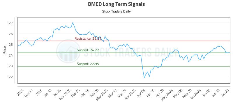 BMED Long Term Analysis for June 20 2025 BMED Long Term Analysis for June 20 2025