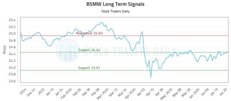 BSMW Long Term Analysis for June 20 2025 BSMW Long Term Analysis for June 20 2025