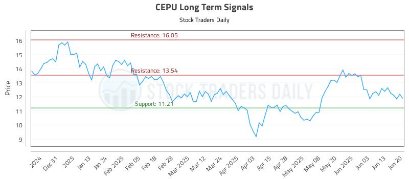 CEPU Long Term Analysis for June 20 2025 CEPU Long Term Analysis for June 20 2025
