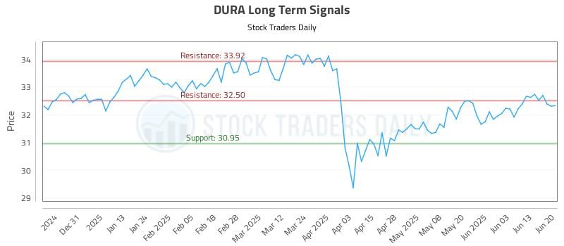 DURA Long Term Analysis for June 20 2025 DURA Long Term Analysis for June 20 2025