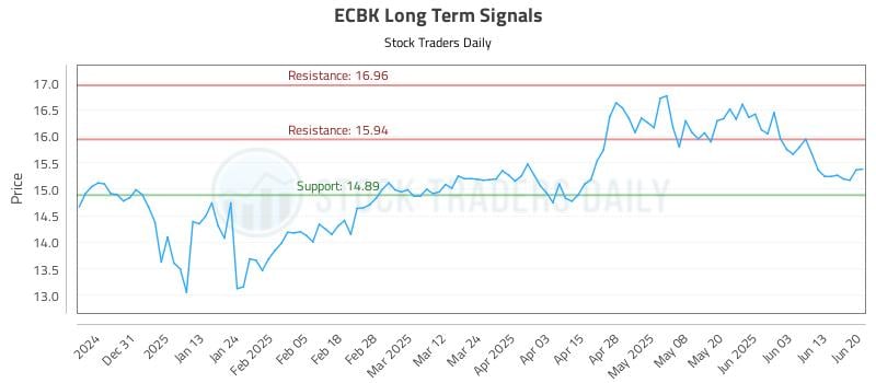 ECBK Long Term Analysis for June 20 2025 ECBK Long Term Analysis for June 20 2025