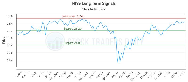 HIYS Long Term Analysis for June 20 2025 HIYS Long Term Analysis for June 20 2025