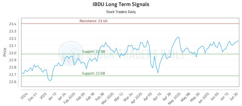 IBDU Long Term Analysis for June 20 2025
