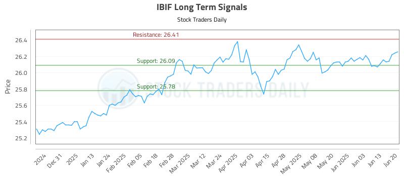 IBIF Long Term Analysis for June 20 2025 IBIF Long Term Analysis for June 20 2025