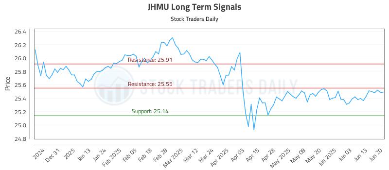 JHMU Long Term Analysis for June 20 2025 JHMU Long Term Analysis for June 20 2025