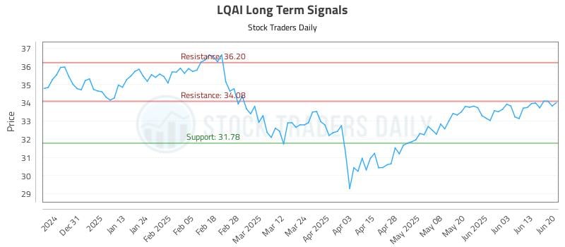 LQAI Long Term Analysis for June 20 2025 LQAI Long Term Analysis for June 20 2025