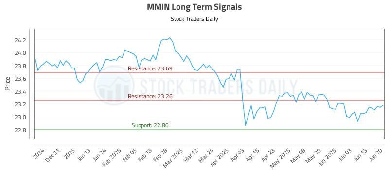MMIN Long Term Analysis for June 20 2025 MMIN Long Term Analysis for June 20 2025