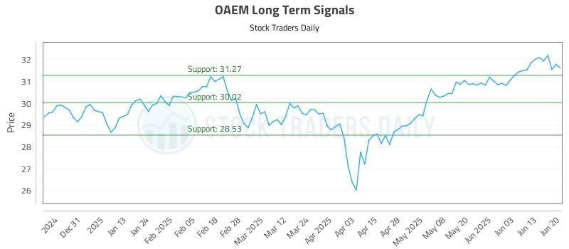 OAEM Long Term Analysis for June 20 2025 OAEM Long Term Analysis for June 20 2025
