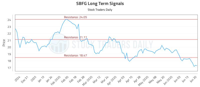 SBFG Long Term Analysis for June 20 2025