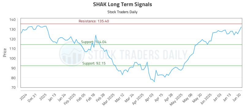 SHAK Long Term Analysis for June 20 2025