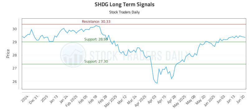 SHDG Long Term Analysis for June 20 2025