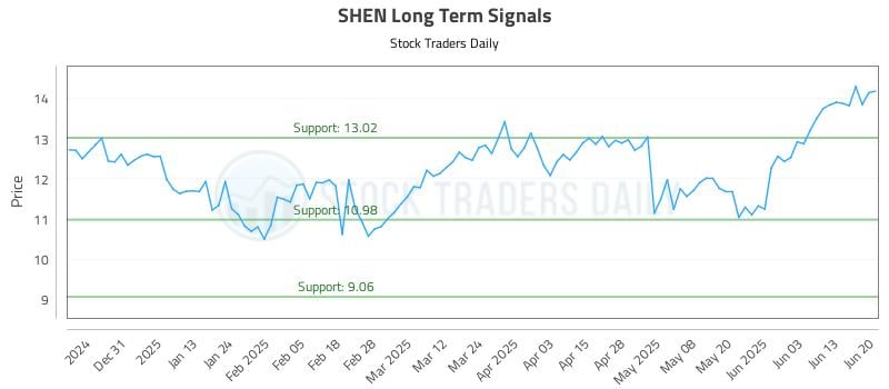 SHEN Long Term Analysis for June 20 2025