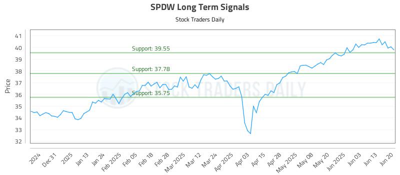 SPDW Long Term Analysis for June 20 2025 SPDW Long Term Analysis for June 20 2025