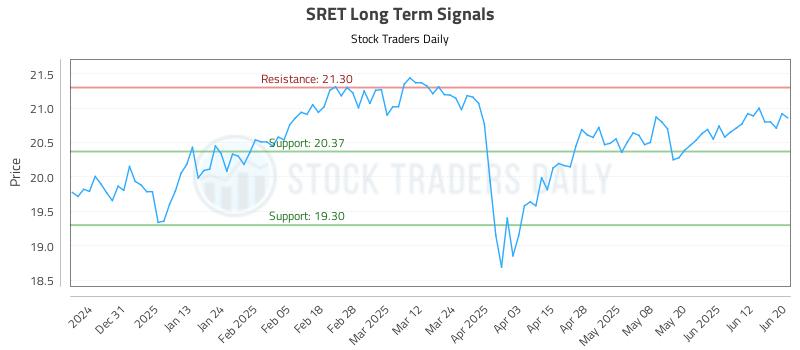 SRET Long Term Analysis for June 20 2025 SRET Long Term Analysis for June 20 2025