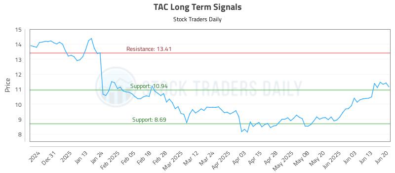 TAC Long Term Analysis for June 20 2025 TAC Long Term Analysis for June 20 2025