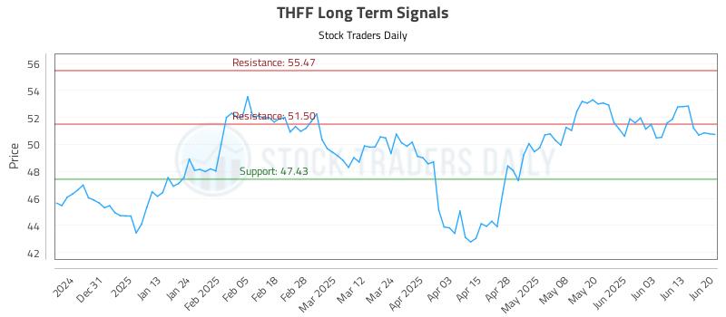 THFF Long Term Analysis for June 20 2025 THFF Long Term Analysis for June 20 2025