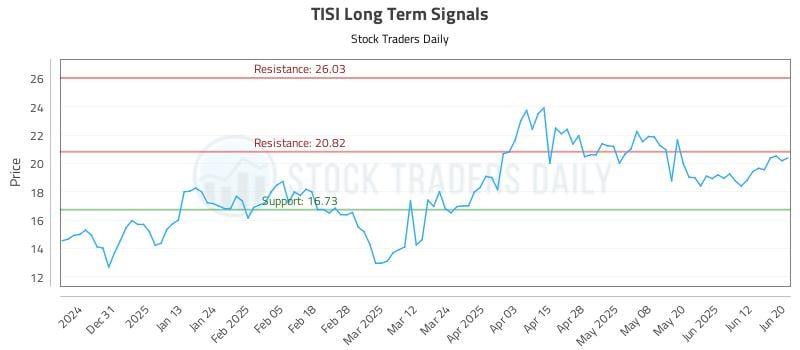TISI Long Term Analysis for June 20 2025 TISI Long Term Analysis for June 20 2025