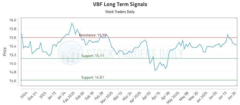 VBF Long Term Analysis for June 20 2025 VBF Long Term Analysis for June 20 2025