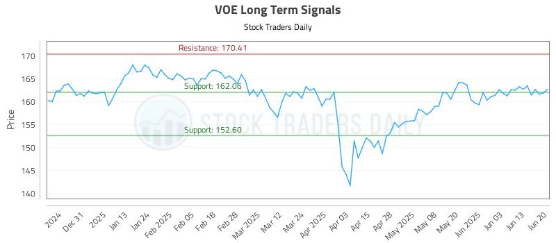 VOE Long Term Analysis for June 20 2025 VOE Long Term Analysis for June 20 2025