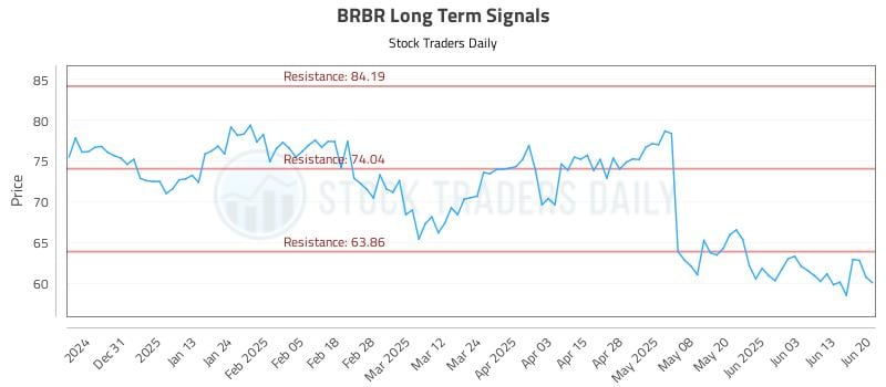 BRBR Long Term Analysis for June 20 2025 BRBR Long Term Analysis for June 20 2025