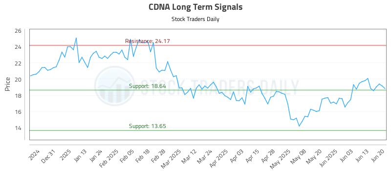 CDNA Long Term Analysis for June 20 2025 CDNA Long Term Analysis for June 20 2025