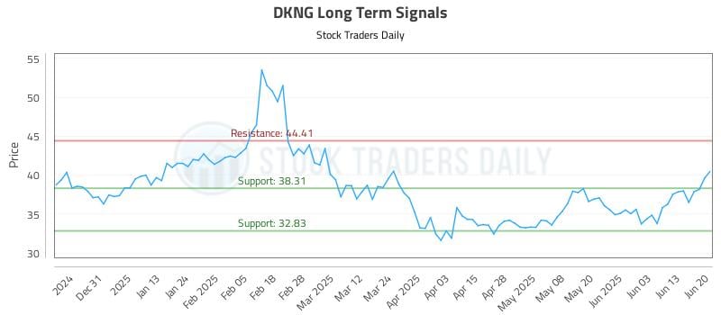 DKNG Long Term Analysis for June 20 2025 DKNG Long Term Analysis for June 20 2025