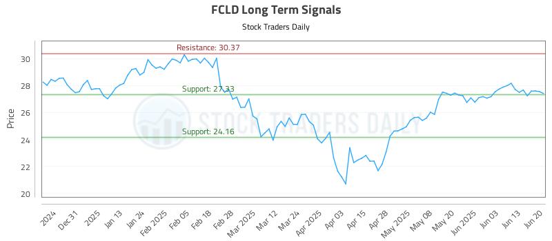 FCLD Long Term Analysis for June 20 2025
