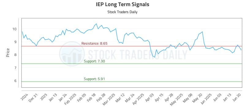 IEP Long Term Analysis for June 20 2025 IEP Long Term Analysis for June 20 2025