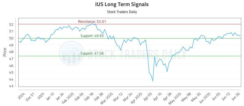IUS Long Term Analysis for June 20 2025 IUS Long Term Analysis for June 20 2025