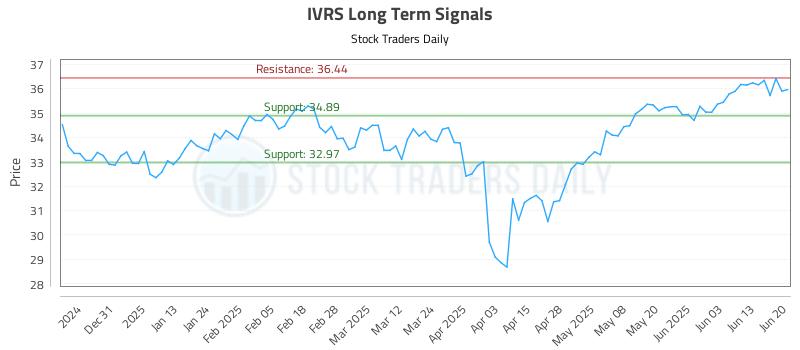 IVRS Long Term Analysis for June 20 2025 IVRS Long Term Analysis for June 20 2025