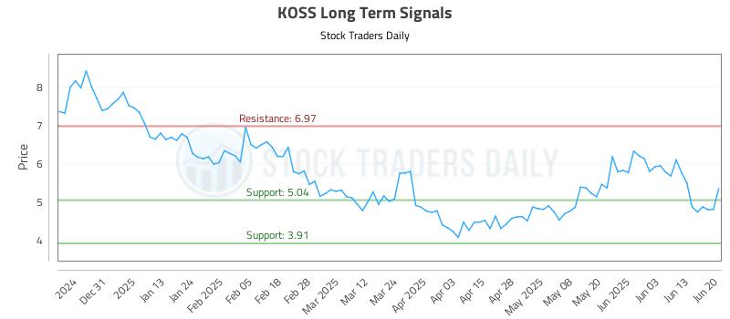 KOSS Long Term Analysis for June 20 2025 KOSS Long Term Analysis for June 20 2025