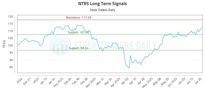 NTRS Long Term Analysis for June 20 2025 NTRS Long Term Analysis for June 20 2025