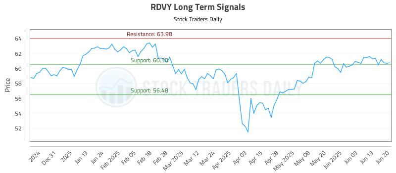 RDVY Long Term Analysis for June 20 2025 RDVY Long Term Analysis for June 20 2025