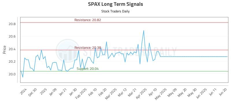 SPAX Long Term Analysis for June 20 2025 SPAX Long Term Analysis for June 20 2025