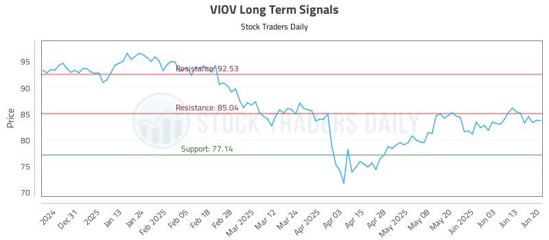 VIOV Long Term Analysis for June 20 2025