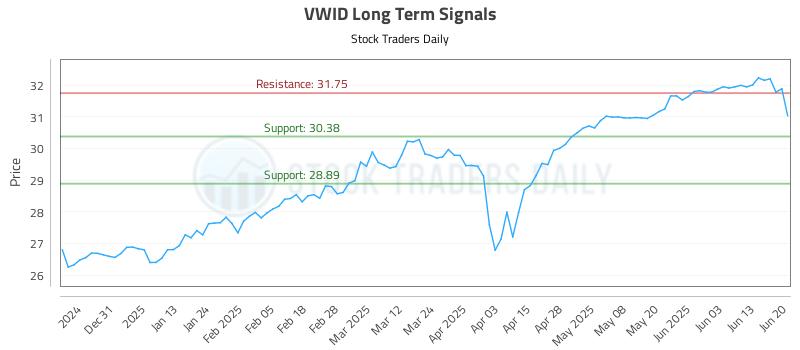 VWID Long Term Analysis for June 20 2025