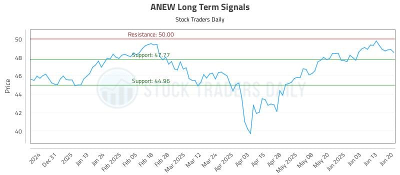 ANEW Long Term Analysis for June 20 2025