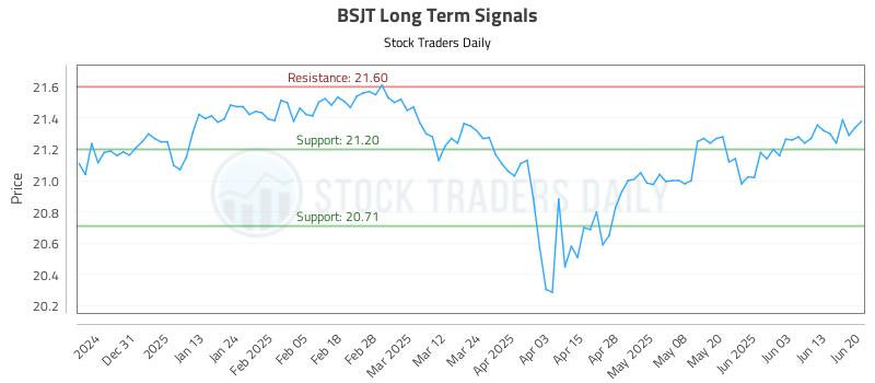 BSJT Long Term Analysis for June 20 2025