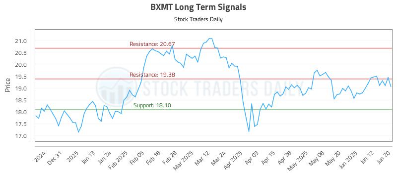 BXMT Long Term Analysis for June 20 2025