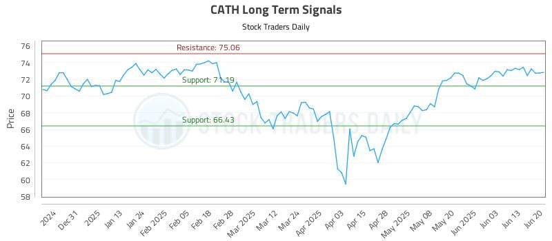 CATH Long Term Analysis for June 20 2025 CATH Long Term Analysis for June 20 2025