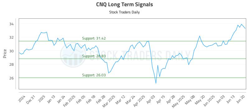 CNQ Long Term Analysis for June 20 2025