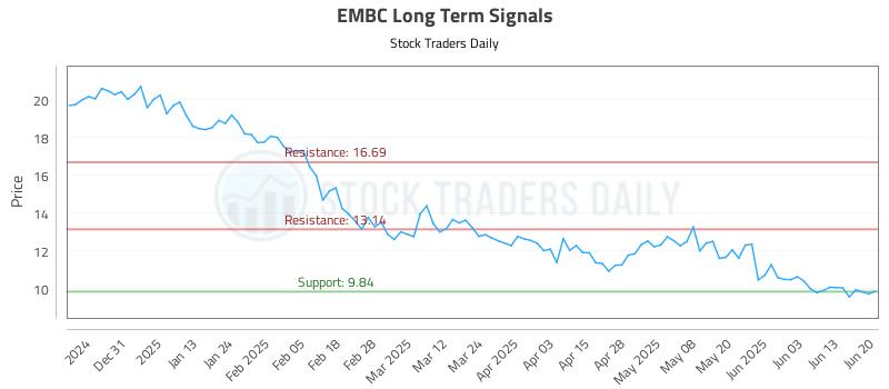 EMBC Long Term Analysis for June 20 2025 EMBC Long Term Analysis for June 20 2025