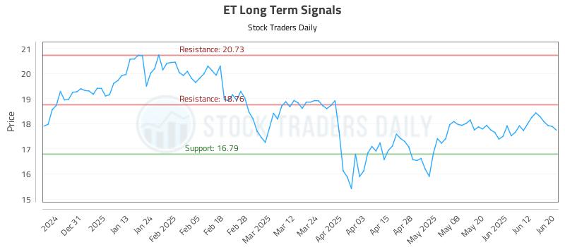 ET Long Term Analysis for June 20 2025