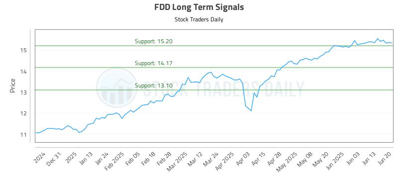 FDD Long Term Analysis for June 20 2025