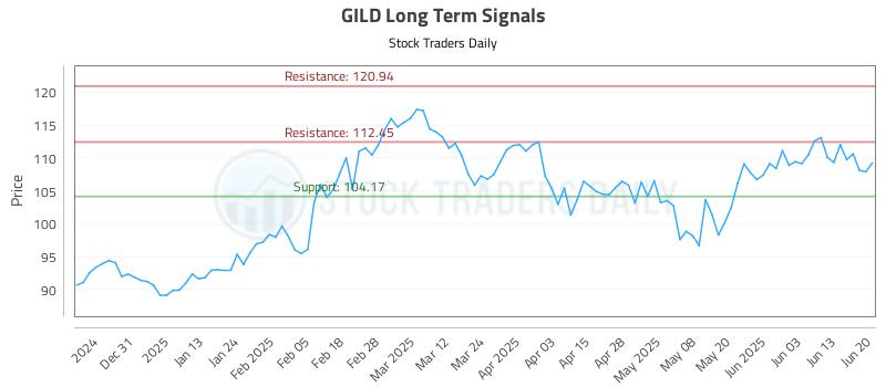 GILD Long Term Analysis for June 20 2025