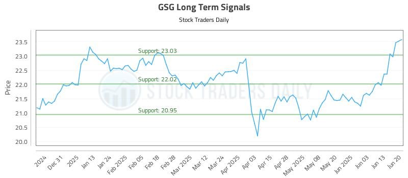 GSG Long Term Analysis for June 20 2025 GSG Long Term Analysis for June 20 2025